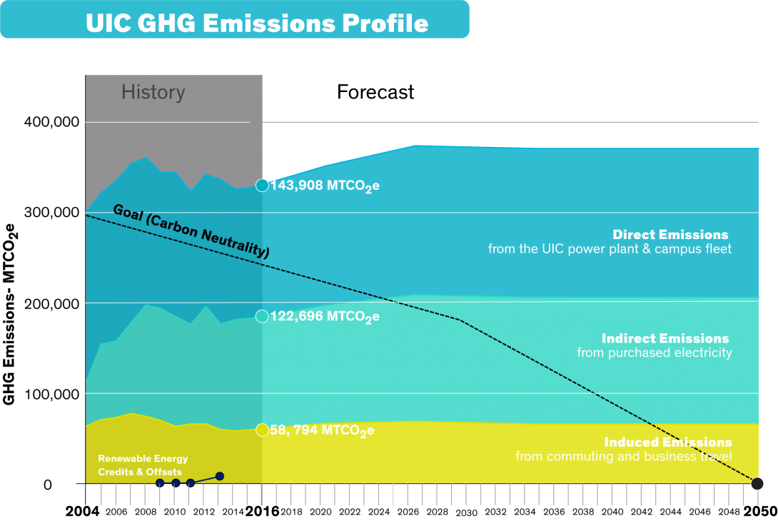 UIC Greenhouse Gas Emissions graph, showing a business-as-usual case over the next 30 years